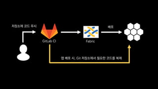 Fabric
배포저장소에 코드 푸시
GitLab CI
앱 배포 시, Git 저장소에서 필요한 코드를 복제
 