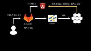 Fabric
배포저장소에 코드 푸시
GitLab CI
패키지 빌드
S3 업로드 배포 과정에서 S3에 있는 패키지 설치
 
