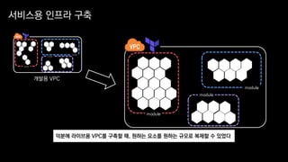 서비스용 인프라 구축
개발용 VPC
module
module
module
라이브용 VPC
module
module
module
덕분에 라이브용 VPC를 구축할 때, 원하는 요소를 원하는 규모로 복제할 수 있었다
 