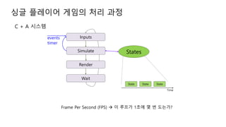 싱글 플레이어 게임의 처리 과정
Inputs
Simulate
Render
Wait
States
events
timer
State State State
Time
Frame Per Second (FPS)  이 루프가 1초에 몇 번 도는가?
C + A 시스템
 