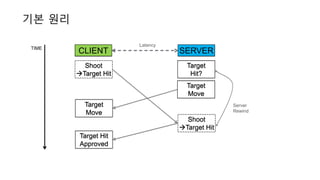 기본 원리
TIME
CLIENT SERVER
Latency
Shoot
Target Hit
Target
Move
Target
Move
Shoot
Target Hit
Target
Hit?
Target Hit
Approved
Server
Rewind
 