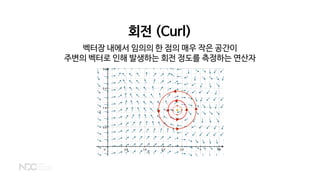 회전 (Curl)
벡터장 내에서 임의의 한 점의 매우 작은 공간이
주변의 벡터로 인해 발생하는 회전 정도를 측정하는 연산자
 