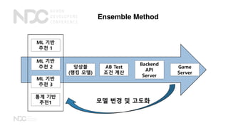 Ensemble Method
ML 기반
추천 1
통계 기반
추천1
ML 기반
추천 2
ML 기반
추천 3
앙상블
(랭킹 모델)
AB Test
조건 계산
Backend
API
Server
Game
Server
모델 변경 ...