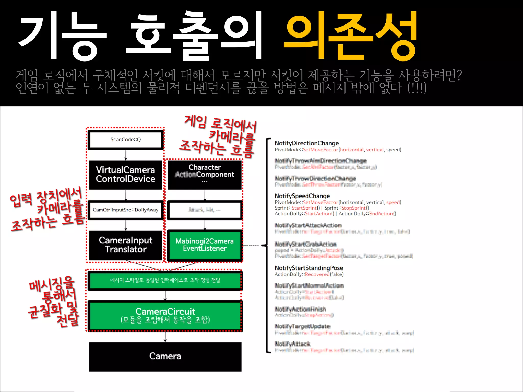 기능 호출의 의존성
게임 로직에서 구체적인 서킷에 대해서 모르지만 서킷이 제공하는 기능을 사용하려면?
인연이 없는 두 시스템의 물리적 디펜던시를 끊을 방법은 메시지 밖에 없다 (!!!)
 