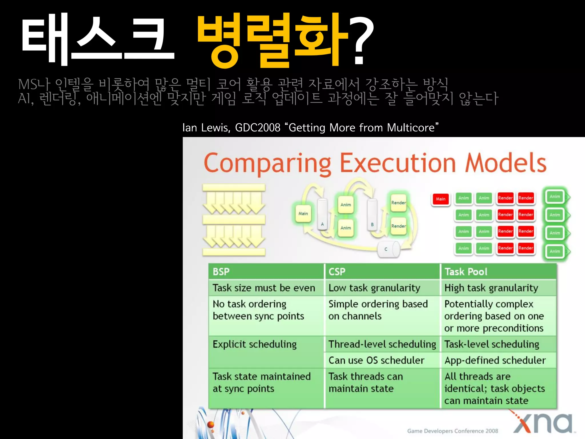 태스크 병렬화?
MS나 인텔을 비롯하여 많은 멀티 코어 활용 관련 자료에서 강조하는 방식
AI, 렌더링, 애니메이션엔 맞지만 게임 로직 업데이트 과정에는 잘 들어맞지 않는다
               Ian Lewis, GDC2008 “Getting More from Multicore”
 