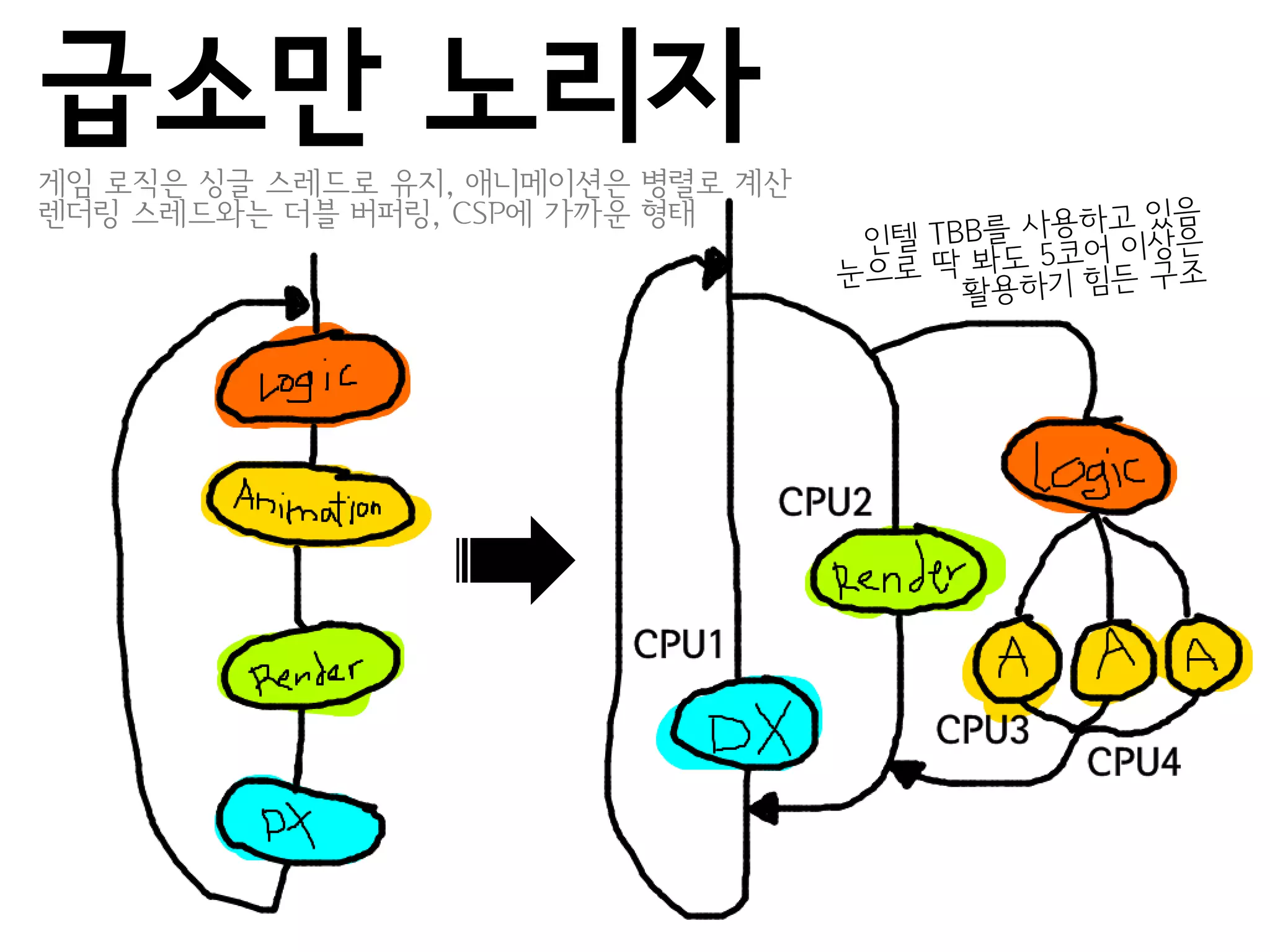 급소만 노리자
게임 로직은 싱글 스레드로 유지, 애니메이션은 병렬로 계산
렌더링 스레드와는 더블 버퍼링, CSP에 가까운 형태
 