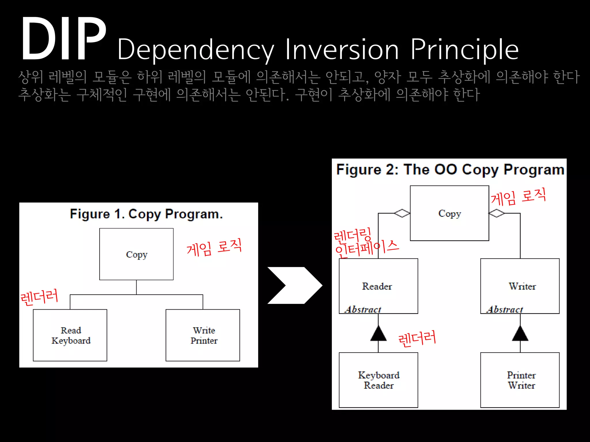 DIP Dependency Inversion Principle
상위 레벨의 모듈은 하위 레벨의 모듈에 의존해서는 안되고, 양자 모두 추상화에 의존해야 한다
추상화는 구체적인 구현에 의존해서는 안된다. 구현이 추상화에 의존해야 한다
 