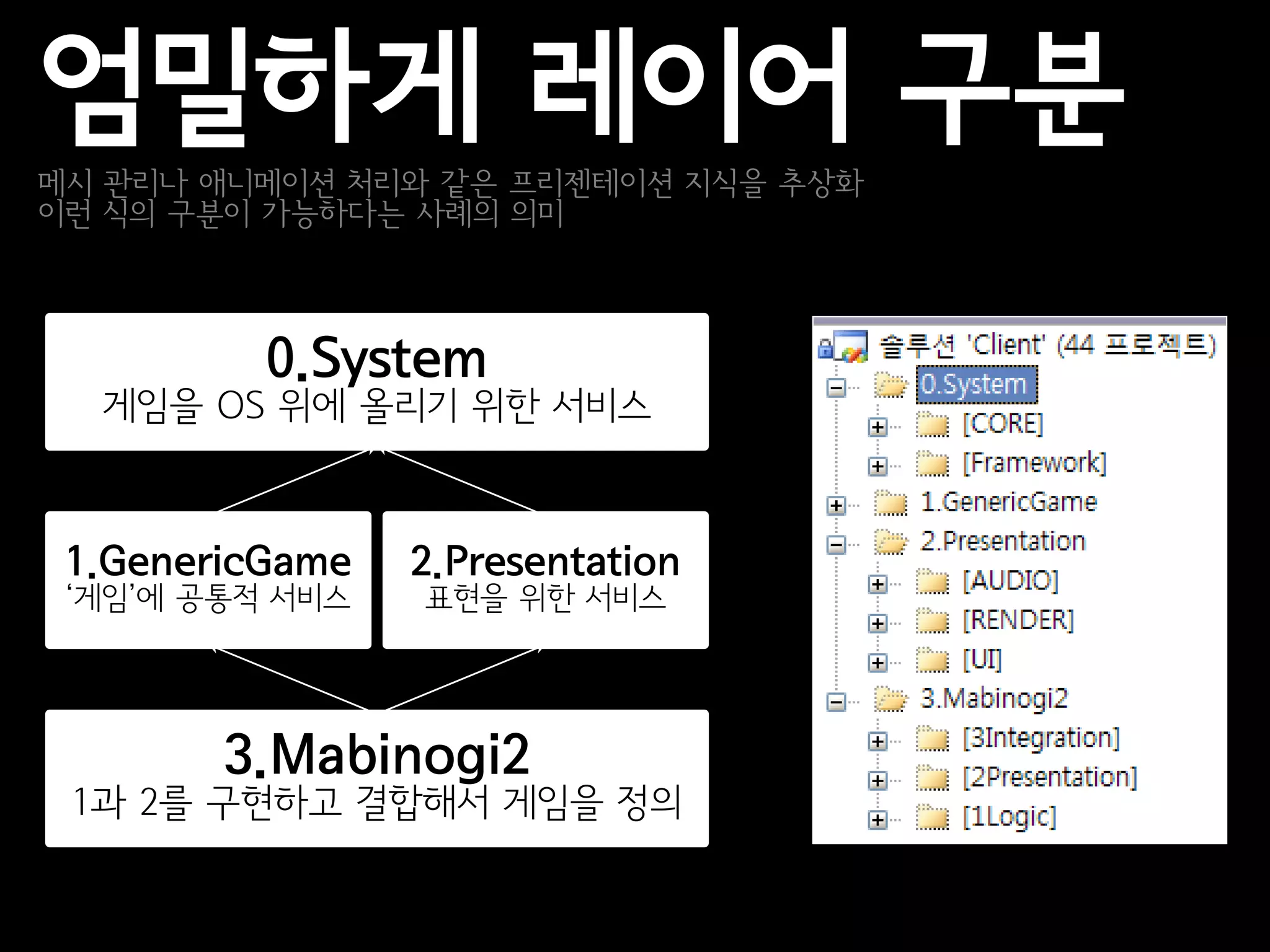 엄밀하게 레이어 구분
메시 관리나 애니메이션 처리와 같은 프리젠테이션 지식을 추상화
이런 식의 구분이 가능하다는 사례의 의미



          0.System
  게임을 OS 위에 올리기 위한 서비스



 1.GenericGame   2.Presentation
 ‘게임’에 공통적 서비스   표현을 위한 서비스




        3.Mabinogi2
 1과 2를 구현하고 결합해서 게임을 정의
 