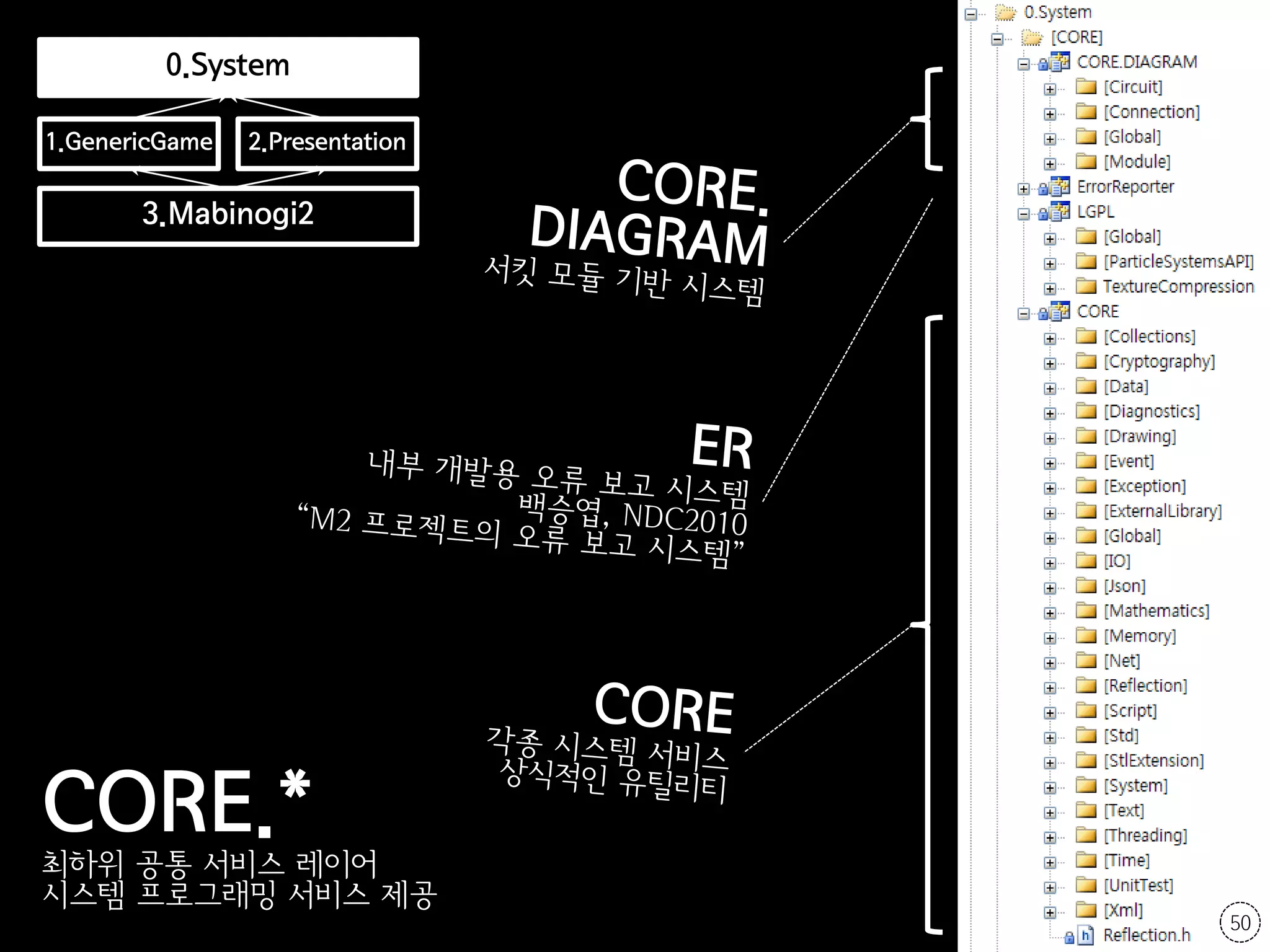 0.System

1.GenericGame   2.Presentation

       3.Mabinogi2




CORE.*
최하위 공통 서비스 레이어
시스템 프로그래밍 서비스 제공
                                 50
 