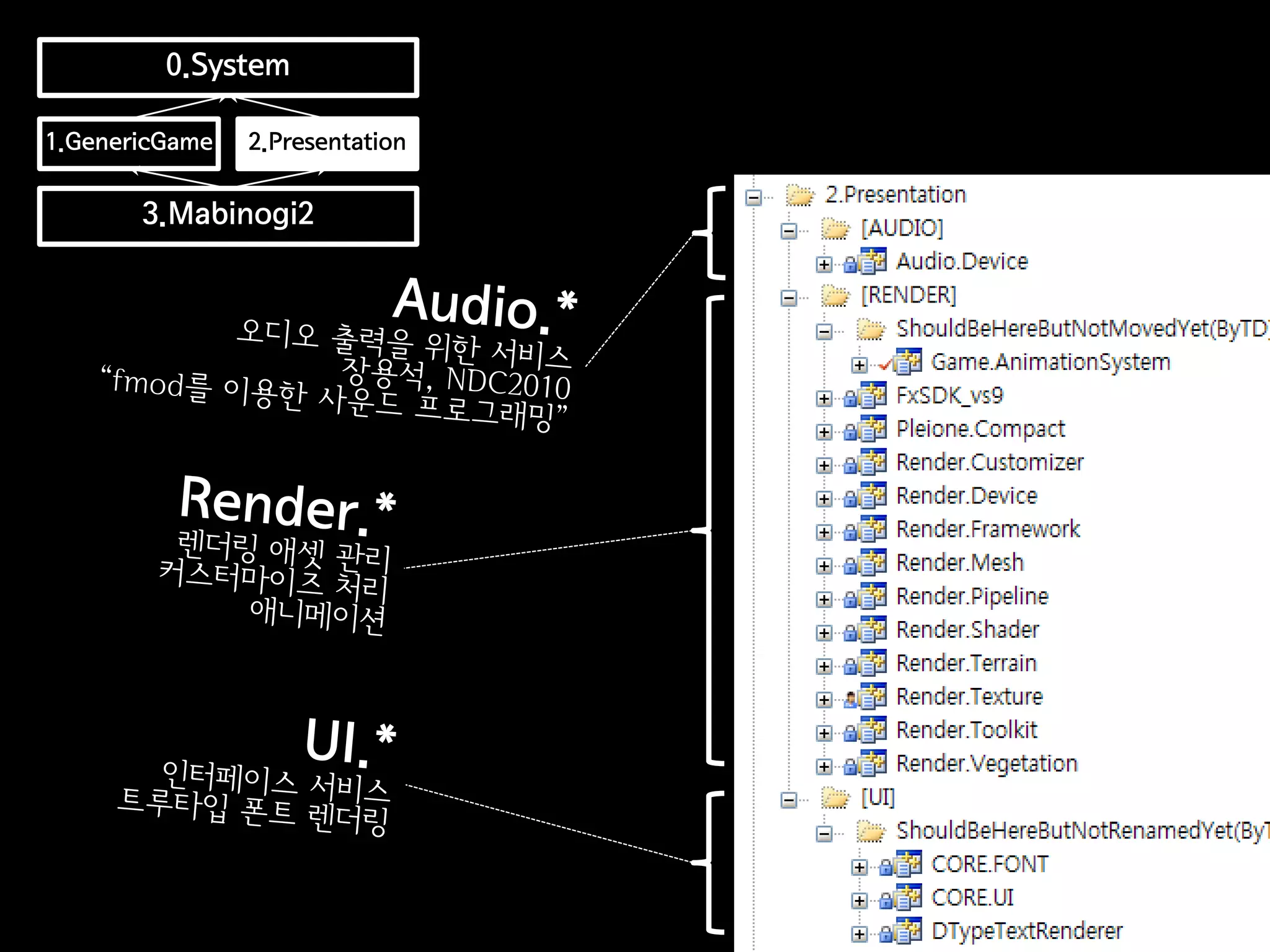 0.System

1.GenericGame   2.Presentation

       3.Mabinogi2
 