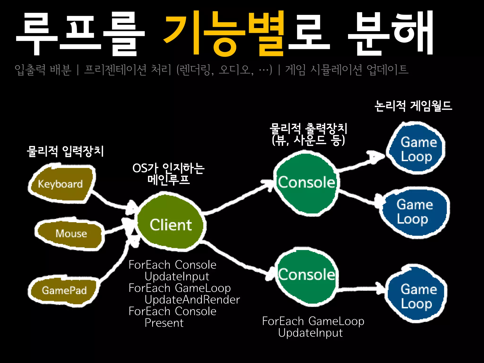 루프를 기능별로 분해
입출력 배분 | 프리젠테이션 처리 (렌더링, 오디오, …) | 게임 시뮬레이션 업데이트

                                                     논리적 게임월드
                                   물리적 출력장치
                                   (뷰, 사운드 등)
 물리적 입력장치
              OS가 인지하는
                메인루프




             ForEach Console
                UpdateInput
             ForEach GameLoop
                UpdateAndRender
             ForEach Console
                Present           ForEach GameLoop
                                     UpdateInput
 