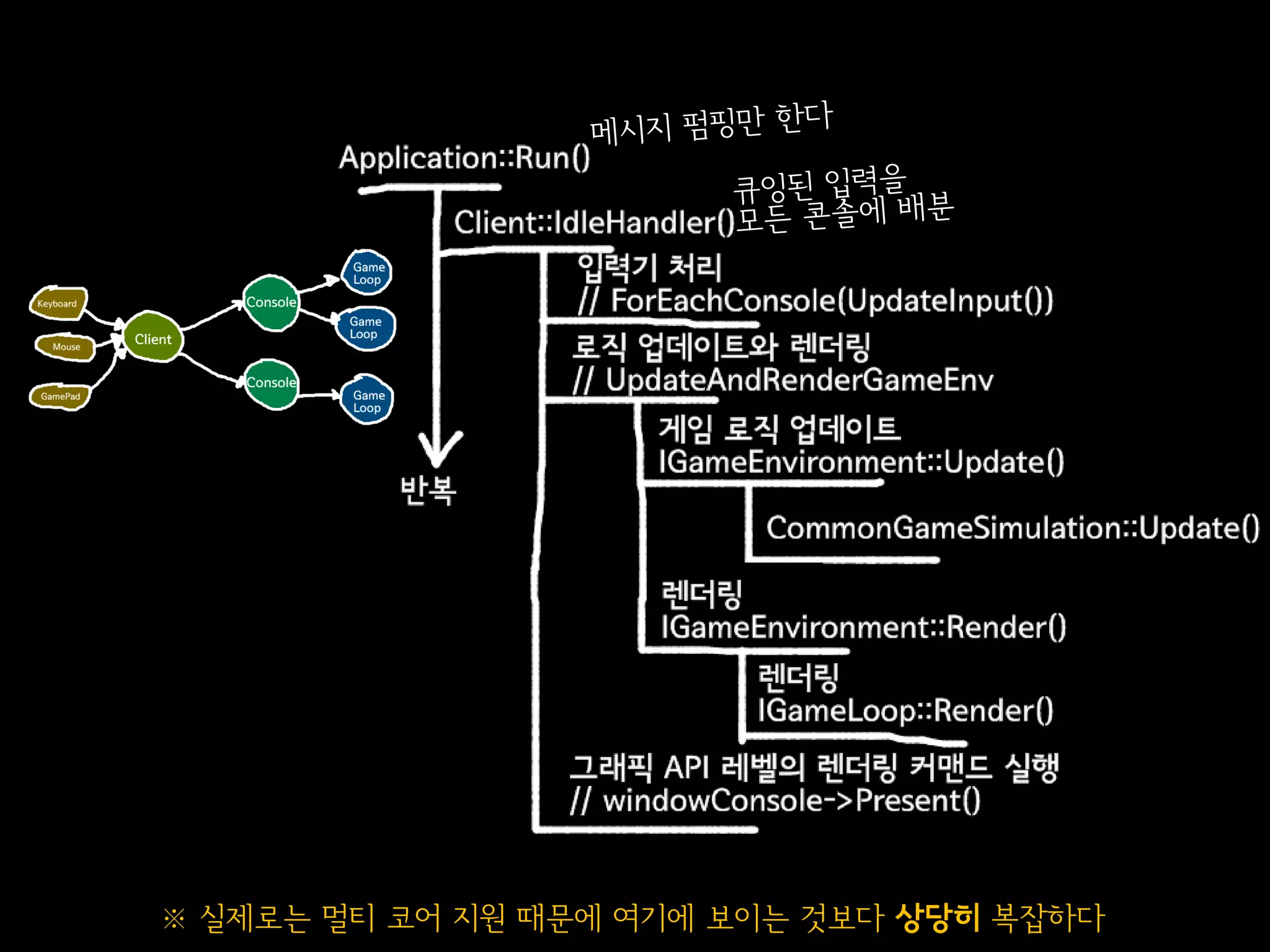※ 실제로는 멀티 코어 지원 때문에 여기에 보이는 것보다 상당히 복잡하다
 