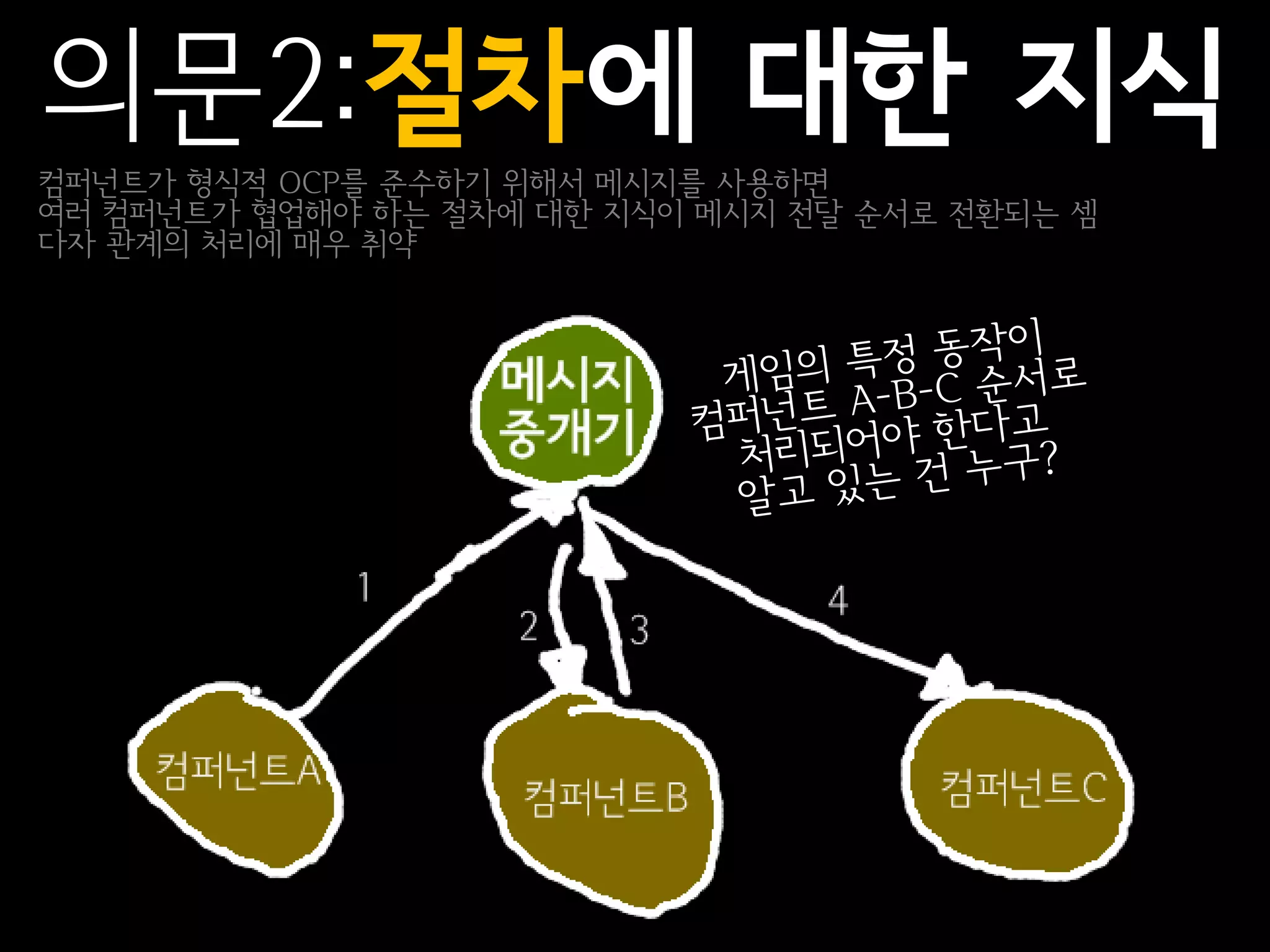 의문2:절차에 대한 지식
컴퍼넌트가 형식적 OCP를 준수하기 위해서 메시지를 사용하면
여러 컴퍼넌트가 협업해야 하는 절차에 대한 지식이 메시지 전달 순서로 전환되는 셈
다자 관계의 처리에 매우 취약
 
