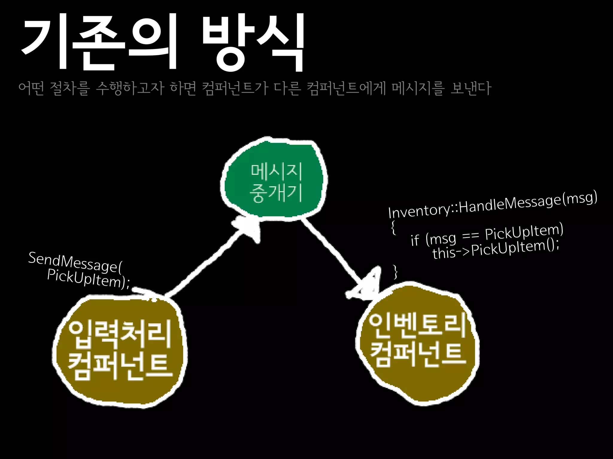 기존의 방식
어떤 절차를 수행하고자 하면 컴퍼넌트가 다른 컴퍼넌트에게 메시지를 보낸다
 