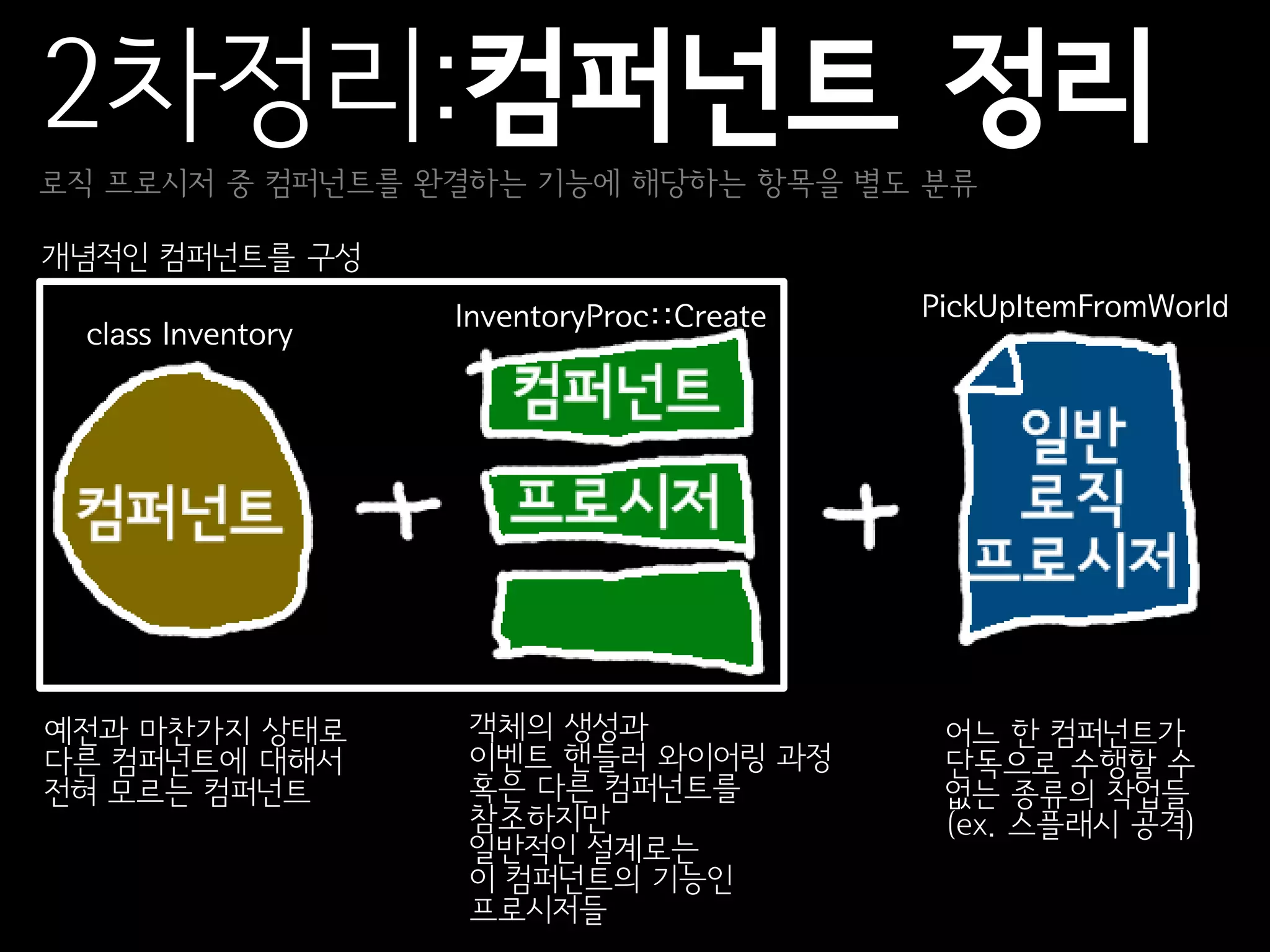 2차정리:컴퍼넌트 정리
로직 프로시저 중 컴퍼넌트를 완결하는 기능에 해당하는 항목을 별도 분류

개념적인 컴퍼넌트를 구성
                   InventoryProc::Create   PickUpItemFromWorld
 class Inventory




예전과 마찬가지 상태로       객체의 생성과                  어느 한 컴퍼넌트가
다른 컴퍼넌트에 대해서       이벤트 핸들러 와이어링 과정          단독으로 수행할 수
전혀 모르는 컴퍼넌트        혹은 다른 컴퍼넌트를              없는 종류의 작업들
                   참조하지만                    (ex. 스플래시 공격)
                   일반적인 설계로는
                   이 컴퍼넌트의 기능인
                   프로시저들
 