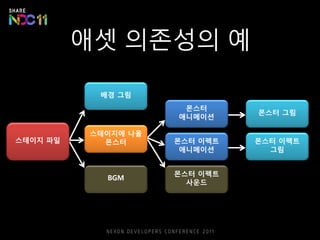 애셋 의존성의 예
스테이지 파일
배경 그림
스테이지에 나올
몬스터
몬스터
애니메이션
몬스터 그림
몬스터 이펙트
애니메이션
BGM
몬스터 이펙트
그림
몬스터 이펙트
사운드
 