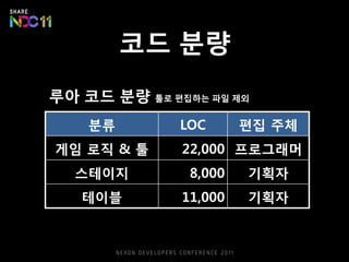 코드 분량
루아 코드 분량 툴로 편집하는 파일 제외
분류 LOC 편집 주체
게임 로직 & 툴 22,000 프로그래머
스테이지 8,000 기획자
테이블 11,000 기획자
 