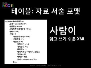 테이블: 자료 서술 포맷
g_playerSkills[197] = {
모션 = 'guardattack';
슬롯안씀 = true;
스킬목록에표시안함 = true;
평타 = true;
근접 = {
명중간딜레이 = 0.00;
관통횟수 = 1;
명중효과 = {
경직시간 = 1.0;
경직강도 = 2;
데미지 = 11;
데미지계산 = 데미지_동일();
넉백X = 30;
넉백Y = 450;
넉백G = Const.grav*0.6;
}; …
사람이
읽고 쓰기 쉬운 XML
 