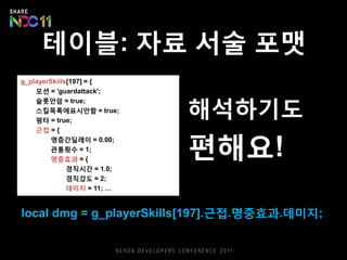 테이블: 자료 서술 포맷
local dmg = g_playerSkills[197].근접.명중효과.데미지;
g_playerSkills[197] = {
모션 = 'guardattack';
슬롯안씀 = true;
스킬목록에표시안함 = true;
평타 = true;
근접 = {
명중간딜레이 = 0.00;
관통횟수 = 1;
명중효과 = {
경직시간 = 1.0;
경직강도 = 2;
데미지 = 11; …
해석하기도
편해요!
 