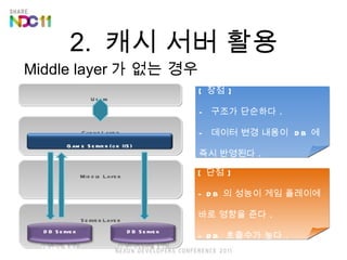 2.  ?? ?? ?? Middle layer ? ?? ?? Middle Layer Server Layer Client Layer Users [ ?? ] -  ??? ???? . -  ??? ?? ???  DB ? ?? ???? . [ ?? ] - DB ? ??? ?? ???? ?? ??? ?? . - DB  ???? ?? .  Game Server (or   IIS) DB Server (Game DB) DB Server (GameLog DB) 