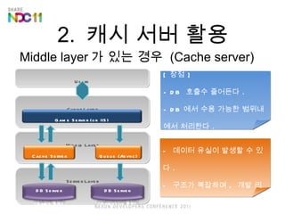 2.  ?? ?? ?? Middle layer ? ?? ??  (Cache server) Middle Layer Server Layer Client Layer Users [ ?? ] - DB  ??? ???? . - DB ?? ?? ??? ????? ???? . [ ?? ] -  ??? ??? ??? ? ?? . -  ??? ???? ,  ?? ???? ???? .  Game Server (or   IIS) DB Server (Game DB) DB Server (GameLog DB) Cache Server Queue (Async) 