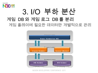 3. I/O  ?? ?? ??  DB ? ?? ??  DB ? ?? ?? ???? ??? ???? ????? ?? Middle Layer Server Layer Client Layer Game Server (or   IIS) DB Server (Game DB) DB Server (GameLog DB) Cache Server Queue (Async) 