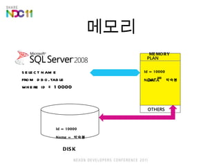 ? ??? DISK MEMORY select name  from dbo.table  where id = 10000 Id = 10000 Name  =  ??? Id = 10000 Name =  ??? 