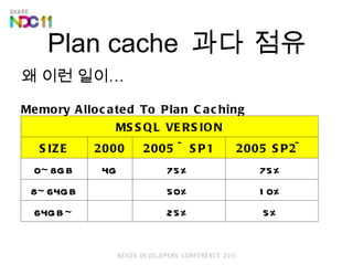 ? ?? ?? Memory Allocated To Plan Caching Plan cache  ?? ?? MSSQL VERSION SIZE 2000 2005 ~SP1 2005 SP2~ 0~8GB 4G 75% 75% 8~64GB  50% 10% 64GB~  25% 5% 