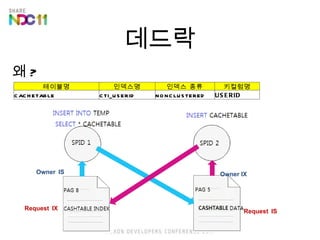 ??? ? ? Owner   IS Owner IX Request   IS Request   IX ???? ???? ??? ?? ???? CACHETABLE CTI_USERID NONCLUSTERED USERID 