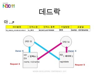 ??? ? ..?  ( ??? ) ( ??? ) Owner   S Owner   X Request   X Request   S ???? ???? ??? ?? ???? ??? tit_table_deadlocktest tii_IDX NONCLUSTERED IDX name, nickname 