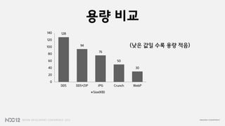 용량 비교
140   128

120

100           94                          (낮은 값일 수록 용량 적음)
                         76
80

60                                50

40                                         30

20

 0
      DDS   DDS+ZIP      JPG     Crunch   WebP

                      Size(KB)
 