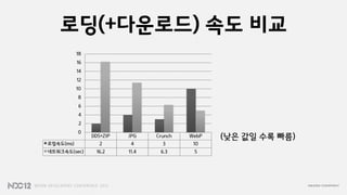 로딩(+다운로드) 속도 비교
           18
           16
           14
           12
           10
           8
           6
           4
           2
           0
                DDS+ZIP   JPG    Crunch   WebP   (낮은 값일 수록 빠름)
로컬속도(ms)           2       4       3       10
네트워크속도(sec)      16.2     11.4    6.3      5
 