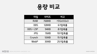 용량 비교
     타입     사이즈        비고
    RAW     768KB   =512x512x3
     DDS    128KB   6:1압축률
DDS + ZIP   94KB    8:1압축률
     JPG     76KB   10:1압축률
  Crunch    50KB    15:1압축률
   WebP     30KB    25:1압축률
 
