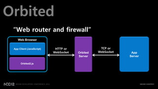 Orbited
 “Web router and firewall”
    Web Browser


 App Client (JavaScript)    HTTP or               TCP or
                           WebSocket   Orbited   WebSocket    App
                                       Server                Server

      Orbited2.js
 
