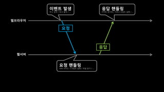 이벤트 발생                              응답 핸들릿
        주소 입력 / 릿크 클릭 / …                   HTML 렌더릿 / 자바스크립트 실행 / …



웹브라우저

                 요청



                                            응답
  웹서버


               요청 핸들릿
               서버 사이드 스크립트 실행 / 파일 읽기 / …
 