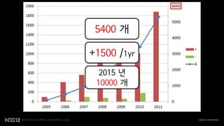 5400 개

+1500 /1yr
  2015 년
 10000 개
 
