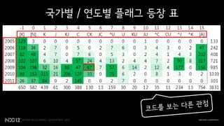 국가별 / 연도별 플래그 등장 표
 