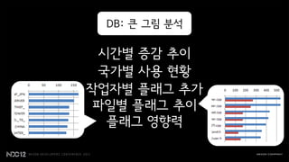 DB: 큰 그림 분석

  시간별 증감 추이
 국가별 사용 현황
작업자별 플래그 추가
 파일별 플래그 추이
   플래그 영향력
 