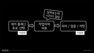 제거 플래그   작업자의
                처리 / 검증 / 커밋
후보 선택     리뷰
   자동화                 자동화
 