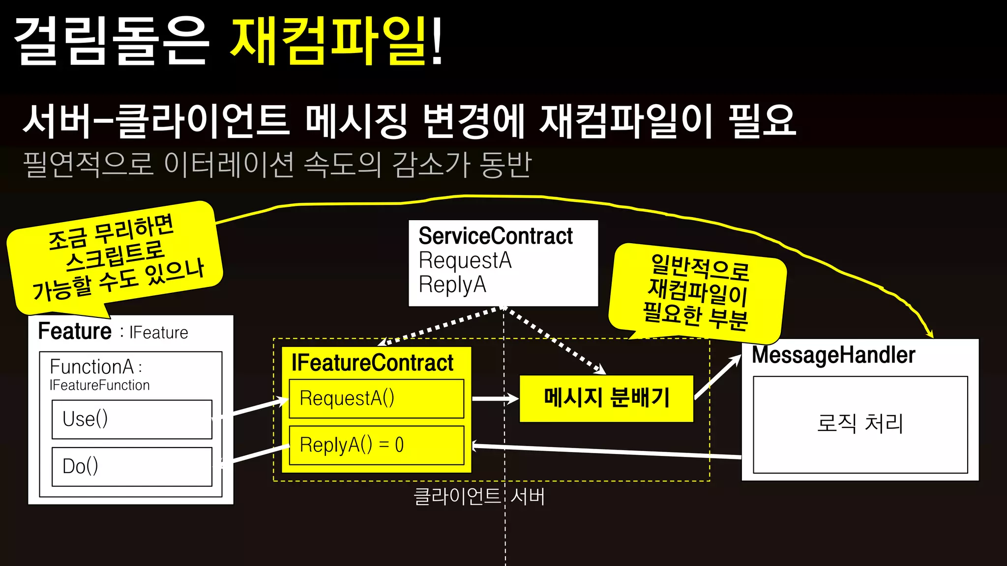 서버-클라이언트 메시징 변경에 재컴파일이 필요
필연적으로 이터레이션 속도의 감소가 동반

                                        ServiceContract
                                        RequestA
                                        ReplyA

Feature     : IFeature
                         IFeatureContract                     MessageHandler
 FunctionA :
 IFeatureFunction
                         RequestA()                 메시지 분배기
   Use()                                                           로직 처리
                         ReplyA() = 0
   Do()
                                        클라이언트 서버
 