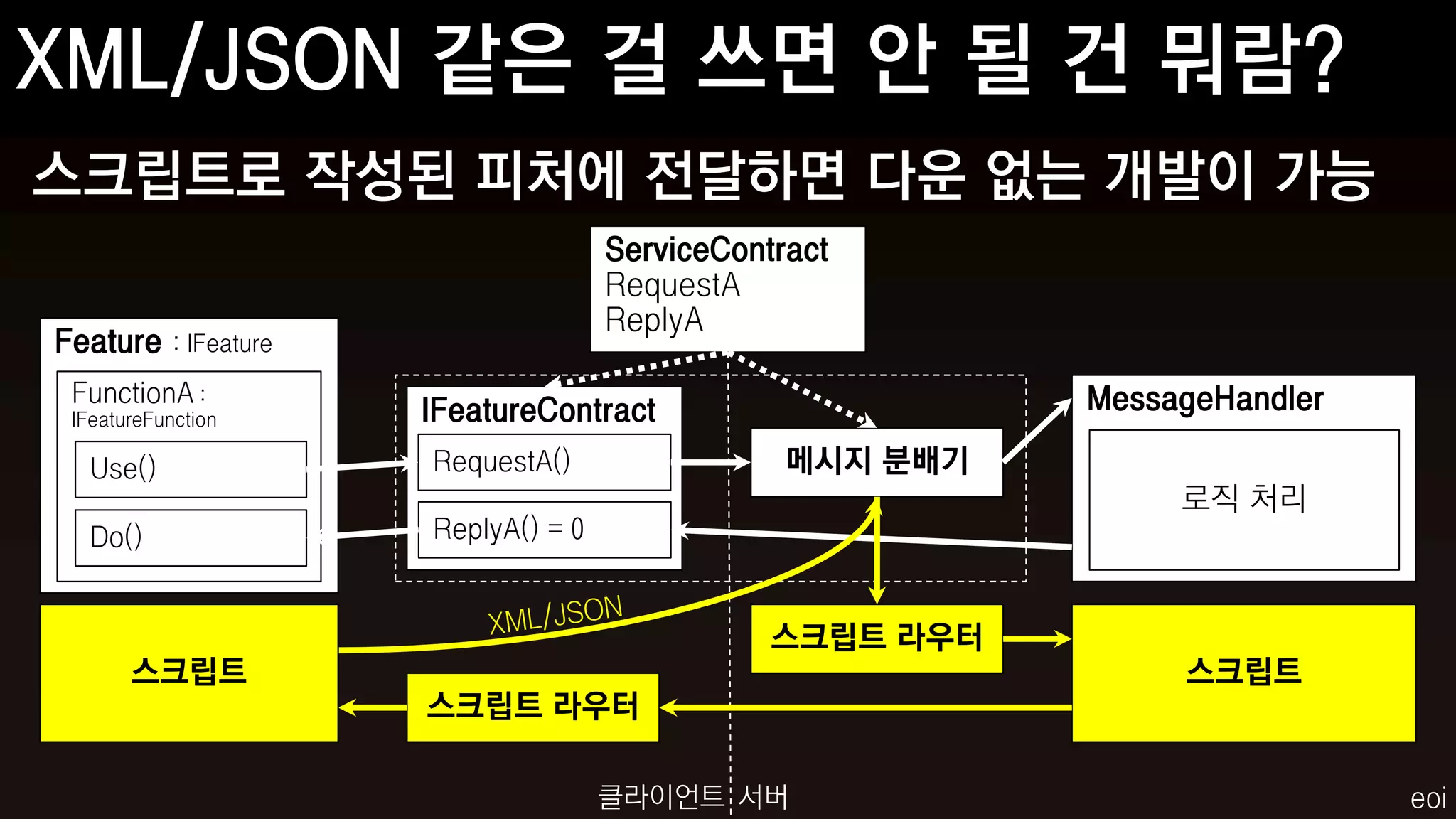 스크립트로 작성된 피처에 전달하면 다운 없는 개발이 가능
                                        ServiceContract
                                        RequestA
                                        ReplyA
Feature     : IFeature

 FunctionA :                                                  MessageHandler
 IFeatureFunction        IFeatureContract
   Use()                 RequestA()                 메시지 분배기
                                                                   로직 처리
   Do()                  ReplyA() = 0



       스크립트                                        스크립트 라우터
       스크립트                                                        스크립트
                         스크립트 라우터

                                        클라이언트 서버                               eoi
 