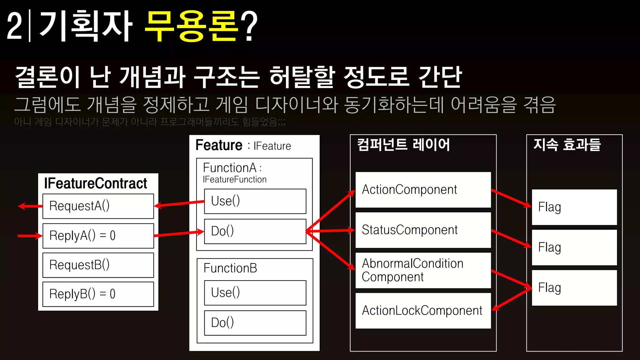 결론이 난 개념과 구조는 허탈할 정도로 간단
그럼에도 개념을 정제하고 게임 디자이너와 동기화하는데 어려움을 겪음
아니 게임 디자이너가 문제가 아니라 프로그래머들끼리도 힘들었음;;;

                        Feature     : IFeature   컴퍼넌트 레이어              지속 효과들
                         FunctionA :
                         IFeatureFunction
    IFeatureContract                             ActionComponent
    RequestA()             Use()                                       Flag

    ReplyA() = 0           Do()                  StatusComponent
                                                                       Flag
    RequestB()           FunctionB               AbnormalCondition
                                                 Component
                           Use()                                       Flag
    ReplyB() = 0
                                                 ActionLockComponent
                           Do()
 