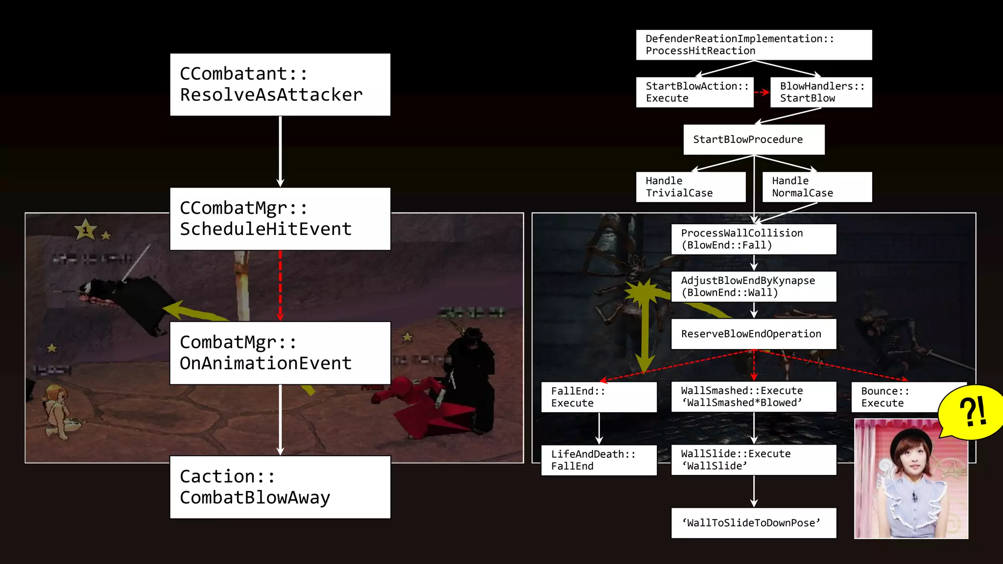 DefenderReationImplementation::
                                     ProcessHitReaction

CCombatant::
                                     StartBlowAction::     BlowHandlers::
ResolveAsAttacker                    Execute               StartBlow


                                            StartBlowProcedure


                                     Handle              Handle
                                     TrivialCase         NormalCase
CCombatMgr::
ScheduleHitEvent                          ProcessWallCollision
                                          (BlowEnd::Fall)


                                          AdjustBlowEndByKynapse
                                          (BlownEnd::Wall)


                                          ReserveBlowEndOperation
CombatMgr::
OnAnimationEvent
                    FallEnd::             WallSmashed::Execute          Bounce::
                    Execute               ‘WallSmashed*Blowed’          Execute



                    LifeAndDeath::        WallSlide::Execute
                    FallEnd               ‘WallSlide’
Caction::
CombatBlowAway
                                          ‘WallToSlideToDownPose’
 