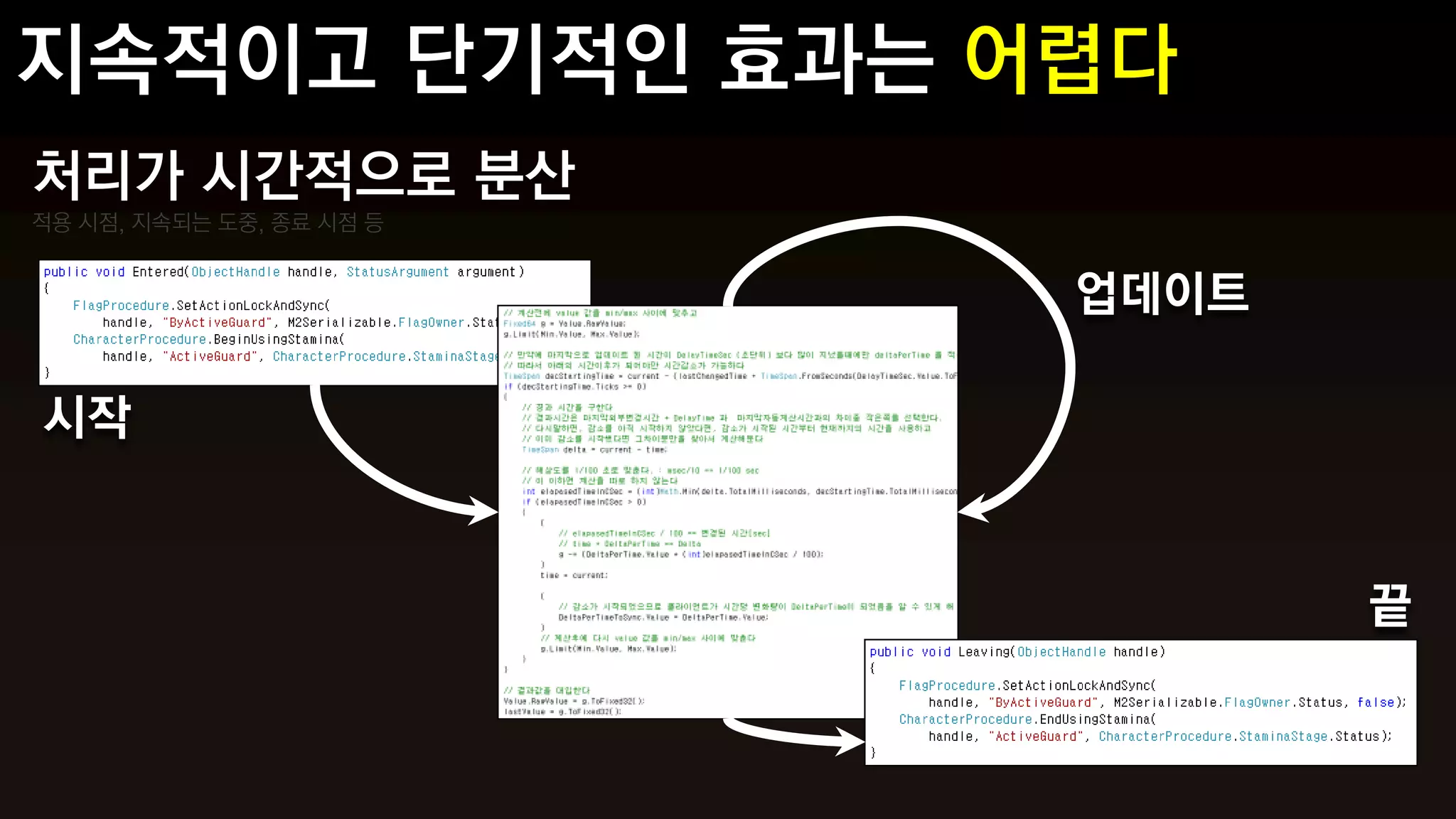 처리가 시간적으로 분산
적용 시점, 지속되는 도중, 종료 시점 등


                          업데이트

시작


                                 끝
 