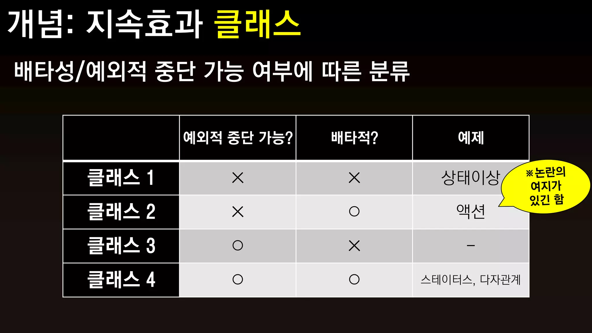 배타성/예외적 중단 가능 여부에 따른 분류

            예외적 중단 가능?   배타적?       예제

    클래스 1       ×         ×       상태이상

    클래스 2       ×         ○        액션

    클래스 3       ○         ×         -

    클래스 4       ○         ○     스테이터스, 다자관계
 