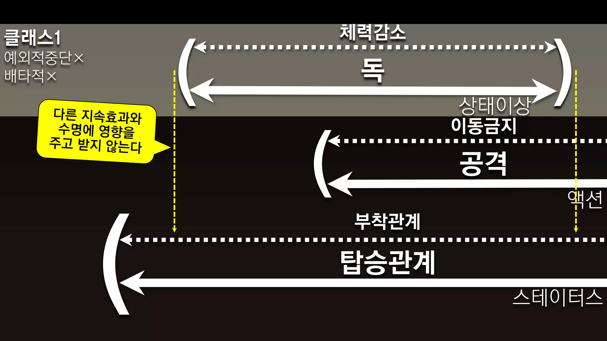 클래스1                 체력감소
예외적중단×
배타적×
             (        독
                            상태이상
                                   )
                            이동금지

                 (          공격
                                    액션
                     부착관계


         (           탑승관계
                                 스테이터스
 