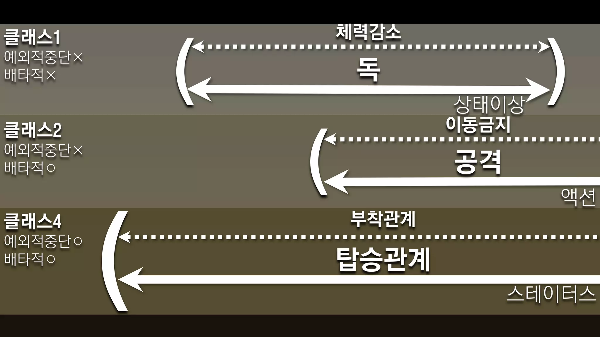 클래스1                 체력감소
예외적중단×
배타적×
             (        독
                            상태이상
                                   )
클래스2                        이동금지
예외적중단×
배타적○
                 (          공격
                                    액션
                     부착관계


         (
클래스4
예외적중단○
배타적○                 탑승관계
                                 스테이터스
 