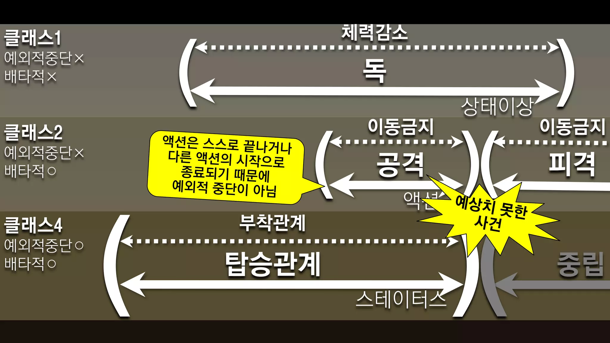 클래스1                        체력감소
예외적중단×
배타적×
             (               독
                                      상태이상
                                             )
클래스2                         이동금지            이동금지
예외적중단×
배타적○
                        (     공격
                                 액션
                                      )(     피격

                 부착관계


         (                            )(
클래스4
예외적중단○
배타적○             탑승관계                         중립
                            스테이터스
 