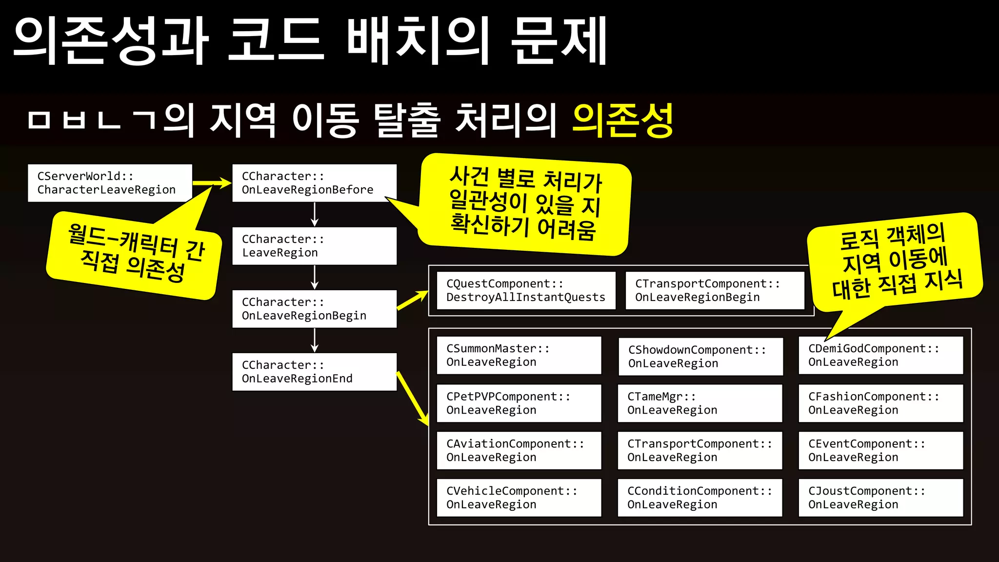 ㅁㅂㄴㄱ의 지역 이동 탈출 처리의 의존성
CServerWorld::         CCharacter::
CharacterLeaveRegion   OnLeaveRegionBefore


                       CCharacter::
                       LeaveRegion

                                             CQuestComponent::          CTransportComponent::
                       CCharacter::          DestroyAllInstantQuests    OnLeaveRegionBegin
                       OnLeaveRegionBegin

                                             CSummonMaster::           CShowdownComponent::     CDemiGodComponent::
                       CCharacter::          OnLeaveRegion             OnLeaveRegion            OnLeaveRegion
                       OnLeaveRegionEnd
                                             CPetPVPComponent::        CTameMgr::               CFashionComponent::
                                             OnLeaveRegion             OnLeaveRegion            OnLeaveRegion

                                             CAviationComponent::      CTransportComponent::    CEventComponent::
                                             OnLeaveRegion             OnLeaveRegion            OnLeaveRegion

                                             CVehicleComponent::       CConditionComponent::    CJoustComponent::
                                             OnLeaveRegion             OnLeaveRegion            OnLeaveRegion
 