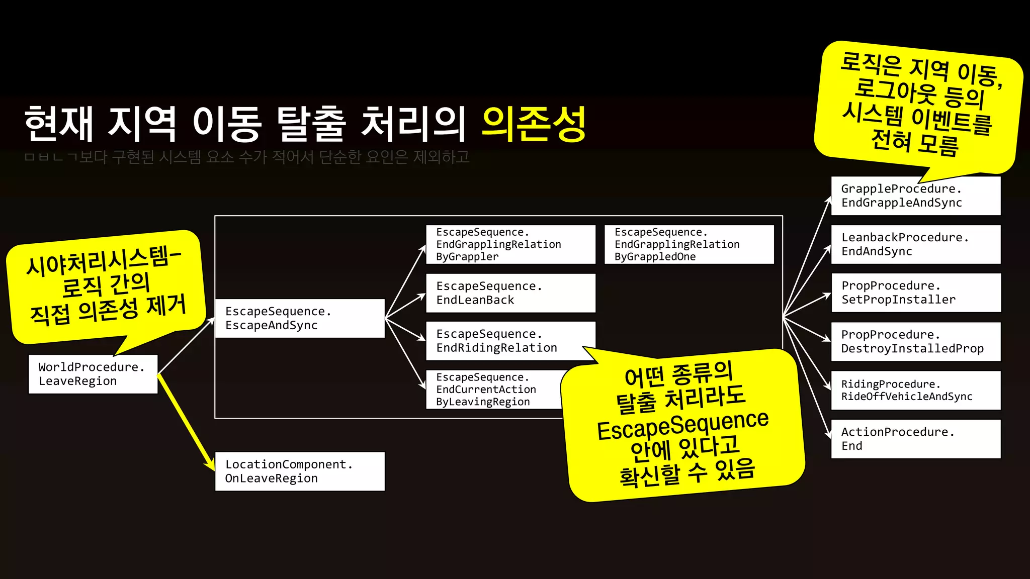 현재 지역 이동 탈출 처리의 의존성
ㅁㅂㄴㄱ보다 구현된 시스템 요소 수가 적어서 단순한 요인은 제외하고
                                                                                      GrappleProcedure.
                                                                                      EndGrappleAndSync

                                        EscapeSequence.        EscapeSequence.
                                                                                      LeanbackProcedure.
                                        EndGrapplingRelation   EndGrapplingRelation
                                        ByGrappler             ByGrappledOne          EndAndSync

                                        EscapeSequence.                               PropProcedure.
                                        EndLeanBack                                   SetPropInstaller
                   EscapeSequence.
                   EscapeAndSync
                                        EscapeSequence.                               PropProcedure.
                                        EndRidingRelation                             DestroyInstalledProp
 WorldProcedure.
 LeaveRegion                            EscapeSequence.
                                        EndCurrentAction                              RidingProcedure.
                                        ByLeavingRegion                               RideOffVehicleAndSync


                                                                                      ActionProcedure.
                                                                                      End
                   LocationComponent.
                   OnLeaveRegion
 